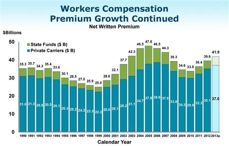 Centrasota Electric Inc Workers' Comp Premium